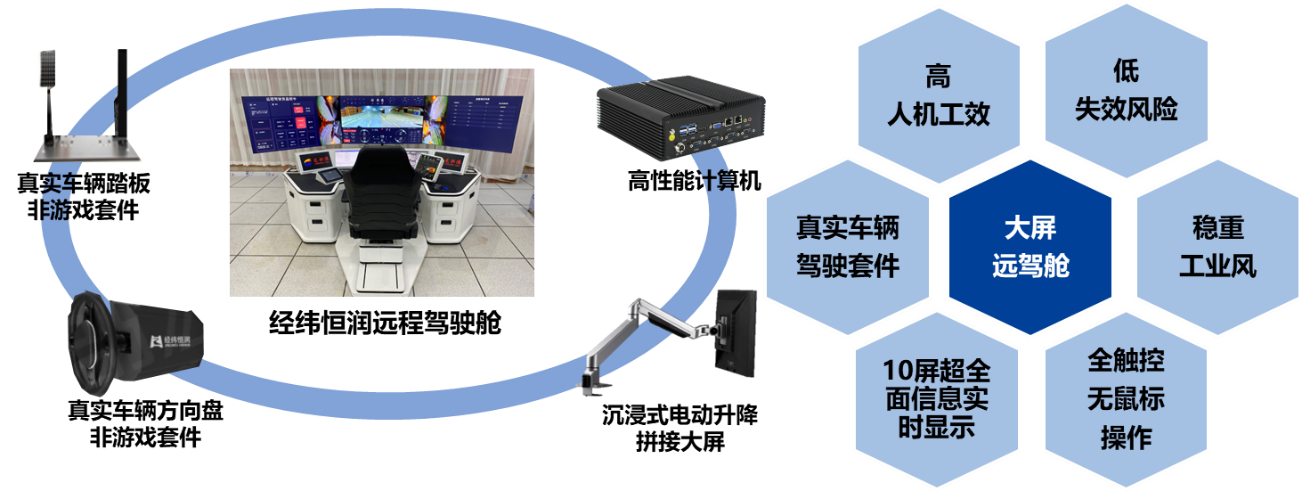 经纬千亿球友会大屏远程驾驶舱