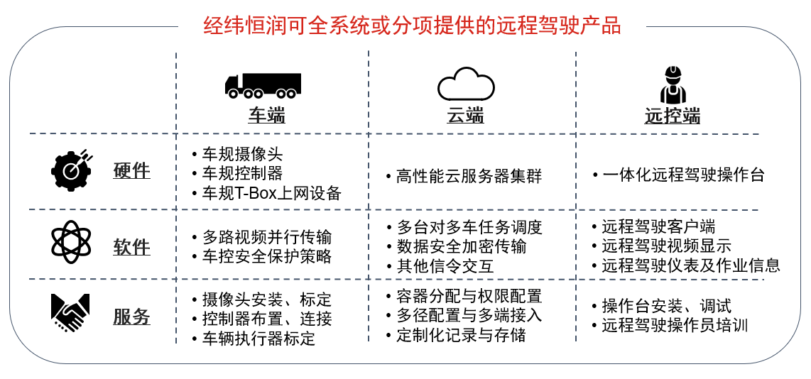 经纬千亿球友会可全系统或分项提供的远程驾驶产品