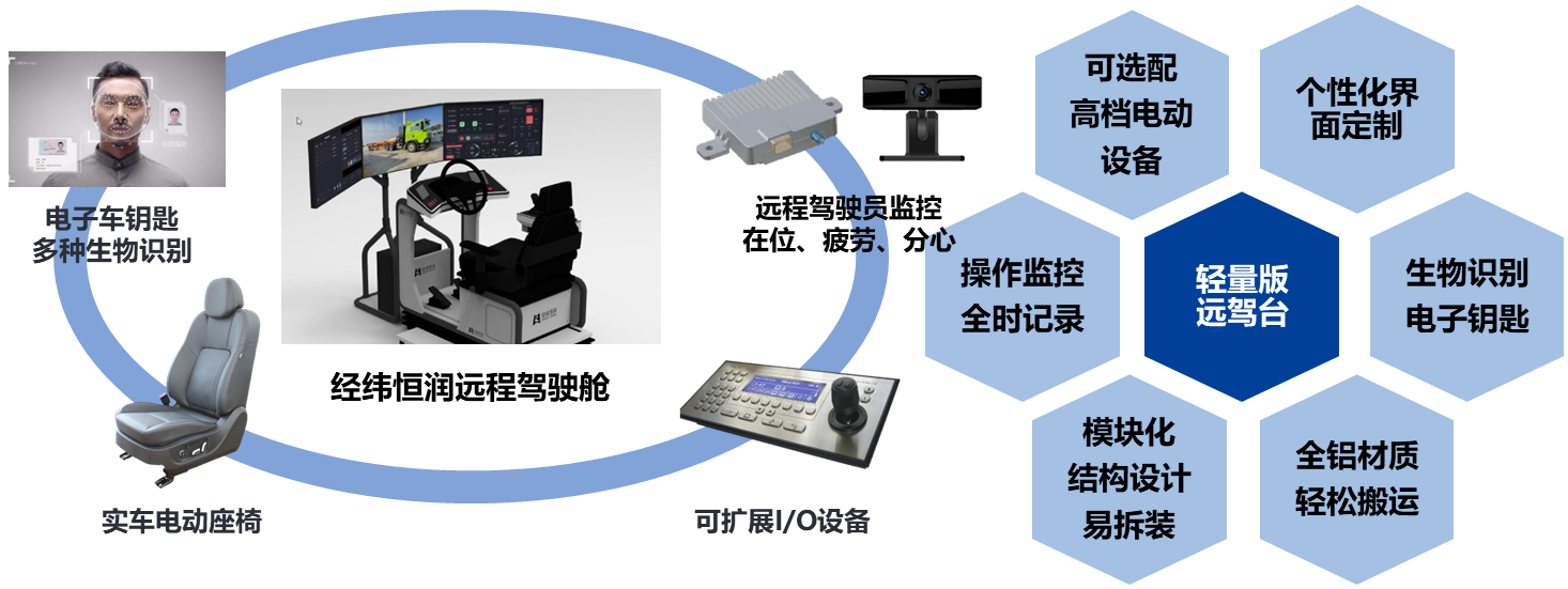 经纬千亿球友会轻量远程驾驶舱