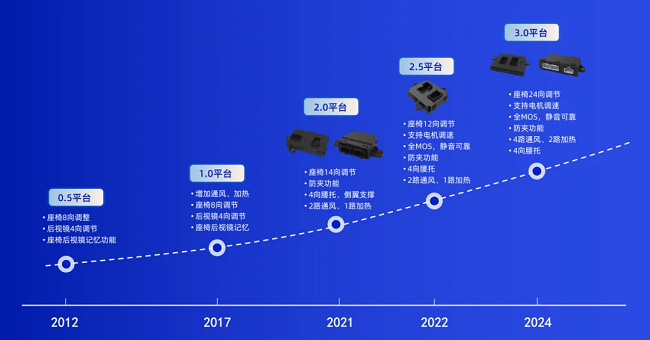 经纬千亿球友会亮相希迈第六届汽车座椅大会，共塑驾乘新体验